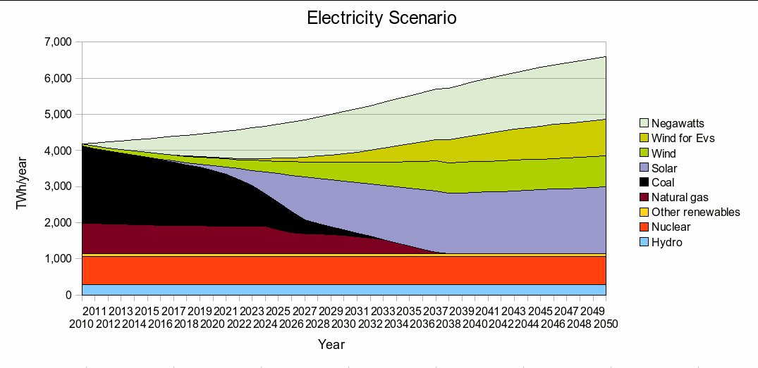 US Electricity Scenario
